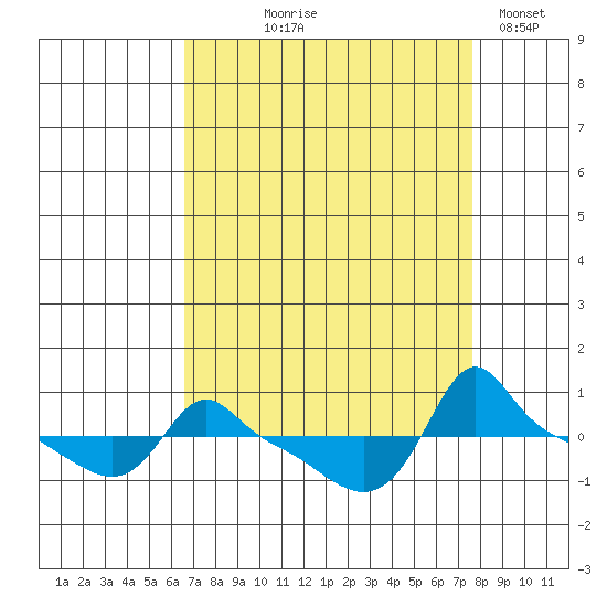 Ross Island tide chart for Friday, September 6, 2024