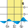 Ross Island tide chart for Friday, September 6, 2024