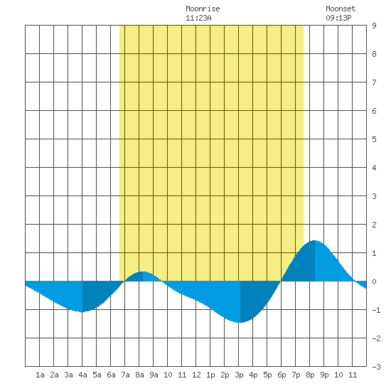 Ross Island tide chart for Saturday, September 7, 2024