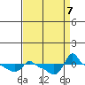 Ross Island tide chart for Saturday, September 7, 2024