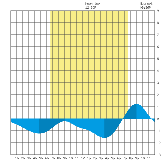 Ross Island tide chart for Sunday, September 8, 2024