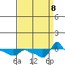 Ross Island tide chart for Sunday, September 8, 2024