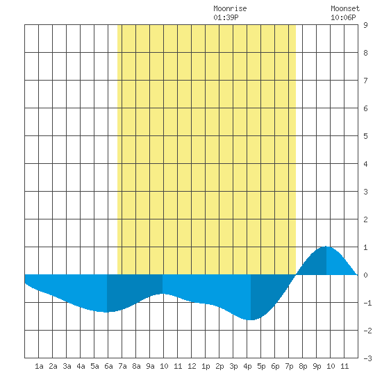 Ross Island tide chart for Monday, September 9, 2024