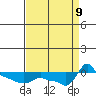 Ross Island tide chart for Monday, September 9, 2024