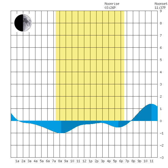 Ross Island tide chart for Thursday, October 10, 2024