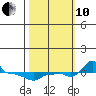 Ross Island tide chart for Thursday, October 10, 2024