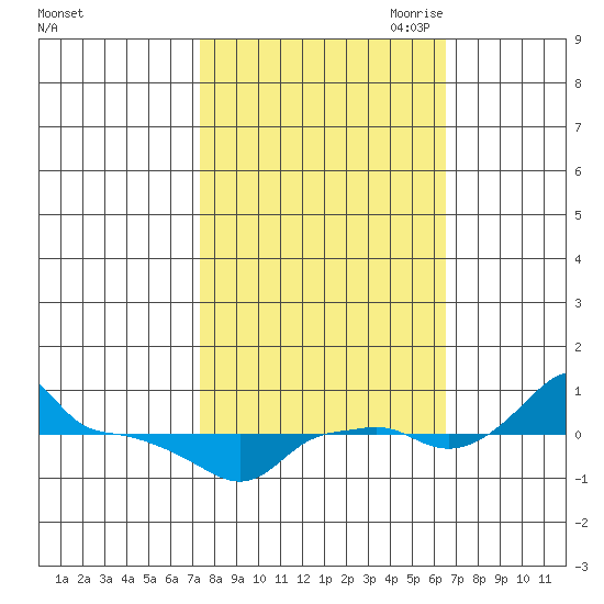 Ross Island tide chart for Friday, October 11, 2024