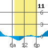 Ross Island tide chart for Friday, October 11, 2024