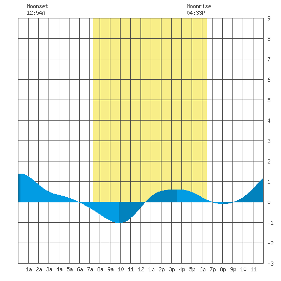 Ross Island tide chart for Saturday, October 12, 2024