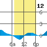 Ross Island tide chart for Saturday, October 12, 2024