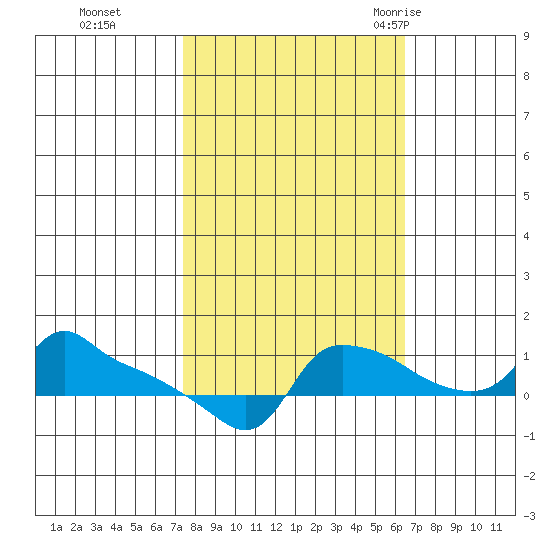 Ross Island tide chart for Sunday, October 13, 2024