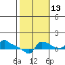 Ross Island tide chart for Sunday, October 13, 2024