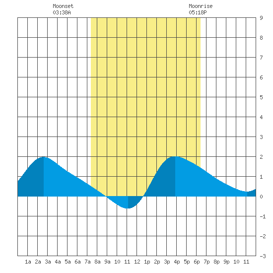 Ross Island tide chart for Monday, October 14, 2024