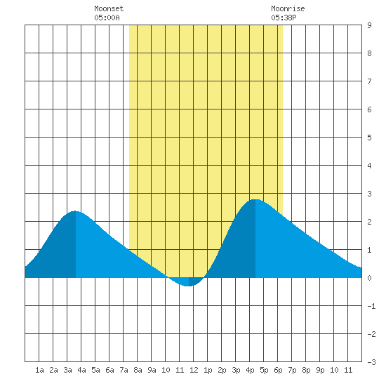 Ross Island tide chart for Tuesday, October 15, 2024