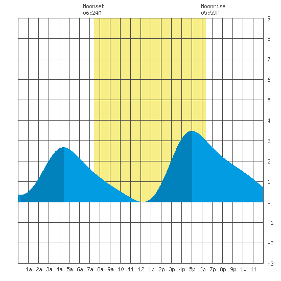 Ross Island tide chart for Wednesday, October 16, 2024