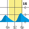Ross Island tide chart for Wednesday, October 16, 2024