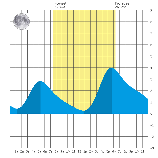 Ross Island tide chart for Thursday, October 17, 2024