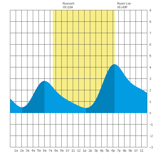 Ross Island tide chart for Friday, October 18, 2024