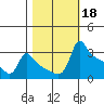 Ross Island tide chart for Friday, October 18, 2024