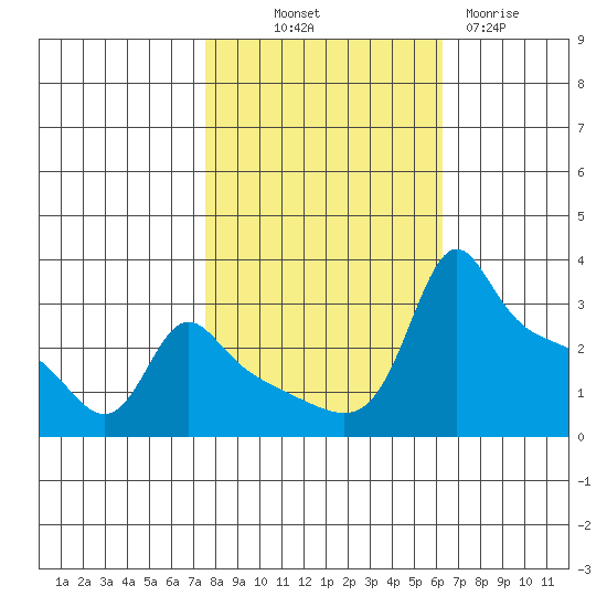 Ross Island tide chart for Saturday, October 19, 2024