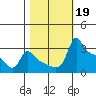 Ross Island tide chart for Saturday, October 19, 2024