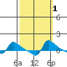 Ross Island tide chart for Tuesday, October 1, 2024