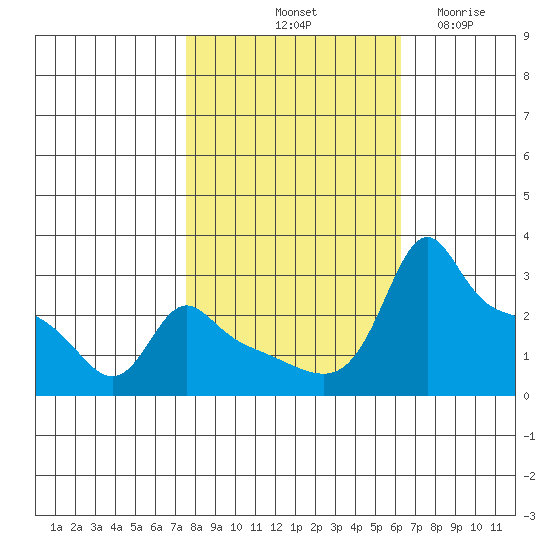 Ross Island tide chart for Sunday, October 20, 2024