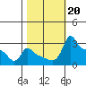 Ross Island tide chart for Sunday, October 20, 2024