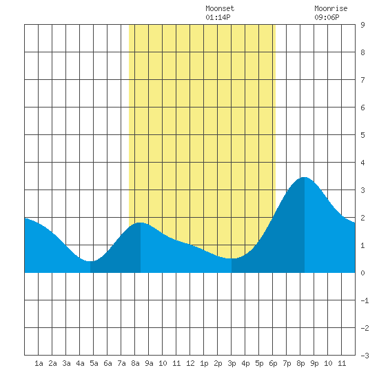 Ross Island tide chart for Monday, October 21, 2024