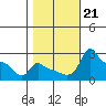 Ross Island tide chart for Monday, October 21, 2024