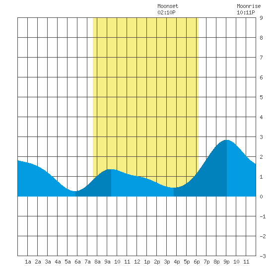 Ross Island tide chart for Tuesday, October 22, 2024