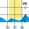 Ross Island tide chart for Tuesday, October 22, 2024