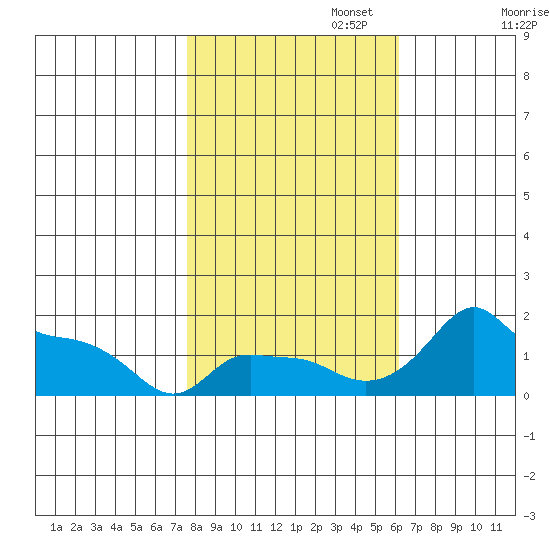 Ross Island tide chart for Wednesday, October 23, 2024
