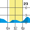 Ross Island tide chart for Wednesday, October 23, 2024
