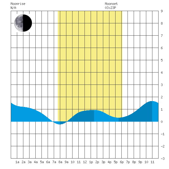 Ross Island tide chart for Thursday, October 24, 2024