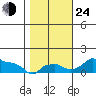 Ross Island tide chart for Thursday, October 24, 2024