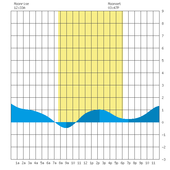 Ross Island tide chart for Friday, October 25, 2024