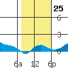 Ross Island tide chart for Friday, October 25, 2024