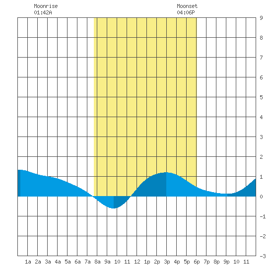 Ross Island tide chart for Saturday, October 26, 2024