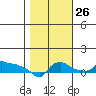 Ross Island tide chart for Saturday, October 26, 2024
