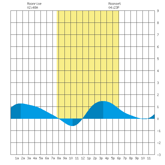 Ross Island tide chart for Sunday, October 27, 2024