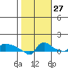 Ross Island tide chart for Sunday, October 27, 2024