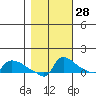 Ross Island tide chart for Monday, October 28, 2024