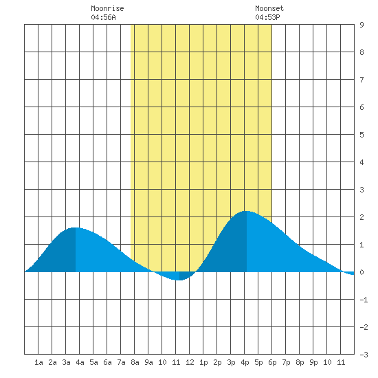 Ross Island tide chart for Tuesday, October 29, 2024
