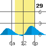 Ross Island tide chart for Tuesday, October 29, 2024