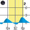 Ross Island tide chart for Wednesday, October 2, 2024