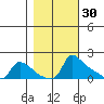 Ross Island tide chart for Wednesday, October 30, 2024