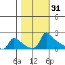 Ross Island tide chart for Thursday, October 31, 2024