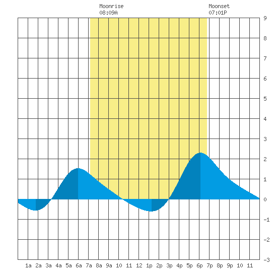 Ross Island tide chart for Thursday, October 3, 2024