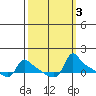 Ross Island tide chart for Thursday, October 3, 2024